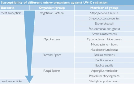 Efficacia UV-C